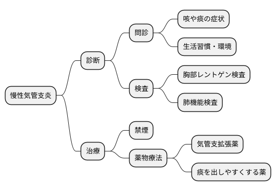 診断と治療