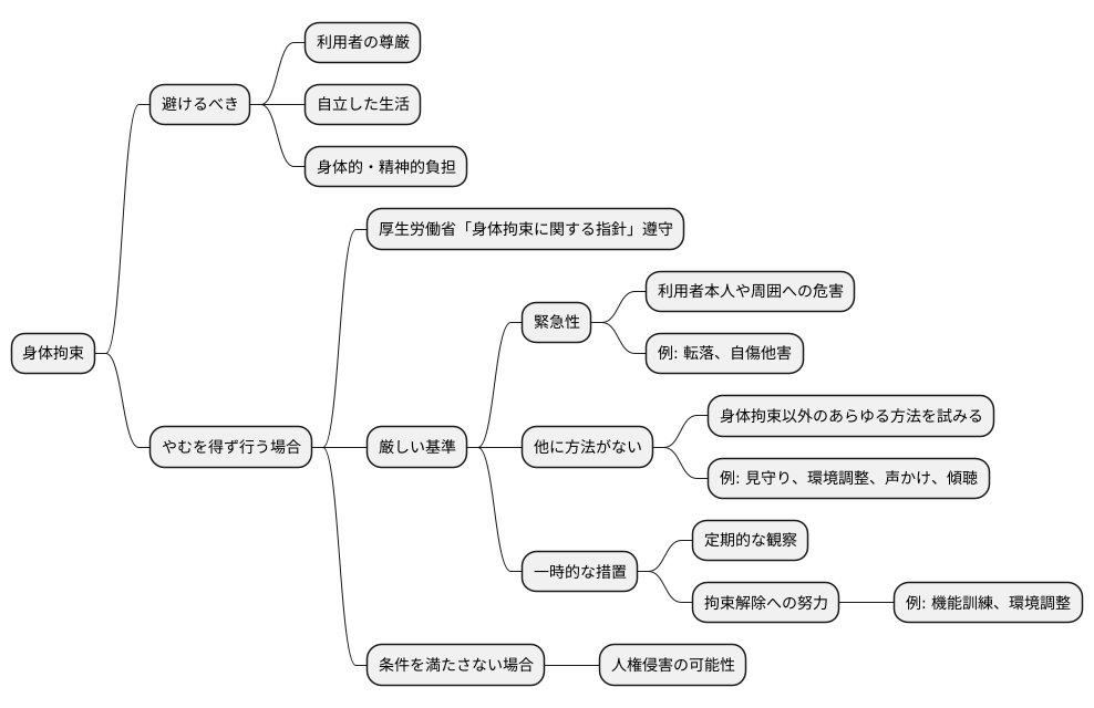 身体拘束の原則