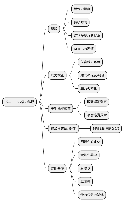 診断方法