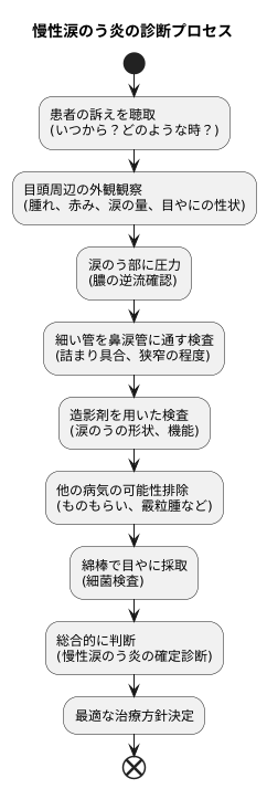 診断の方法