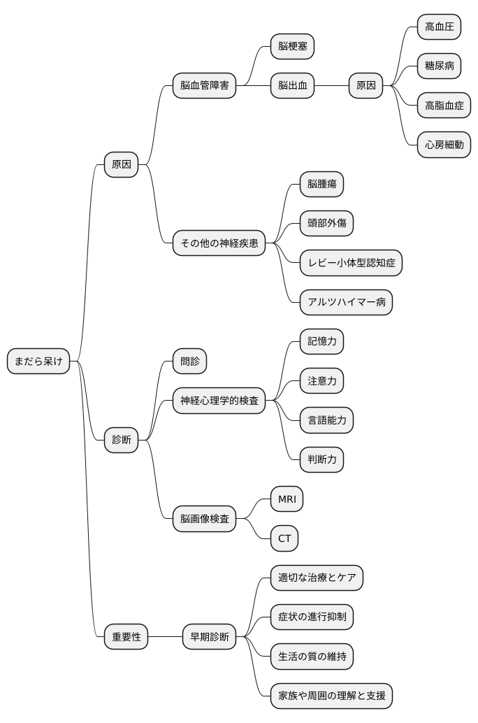 原因と診断