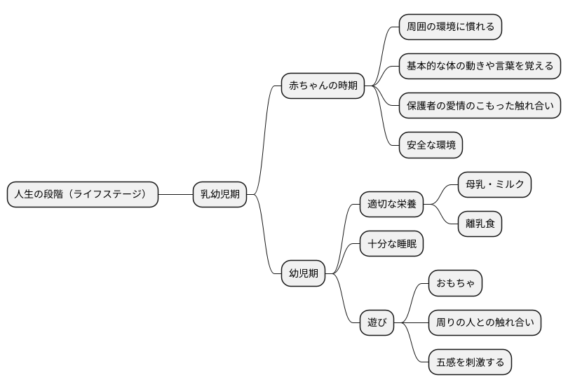 生まれたときから