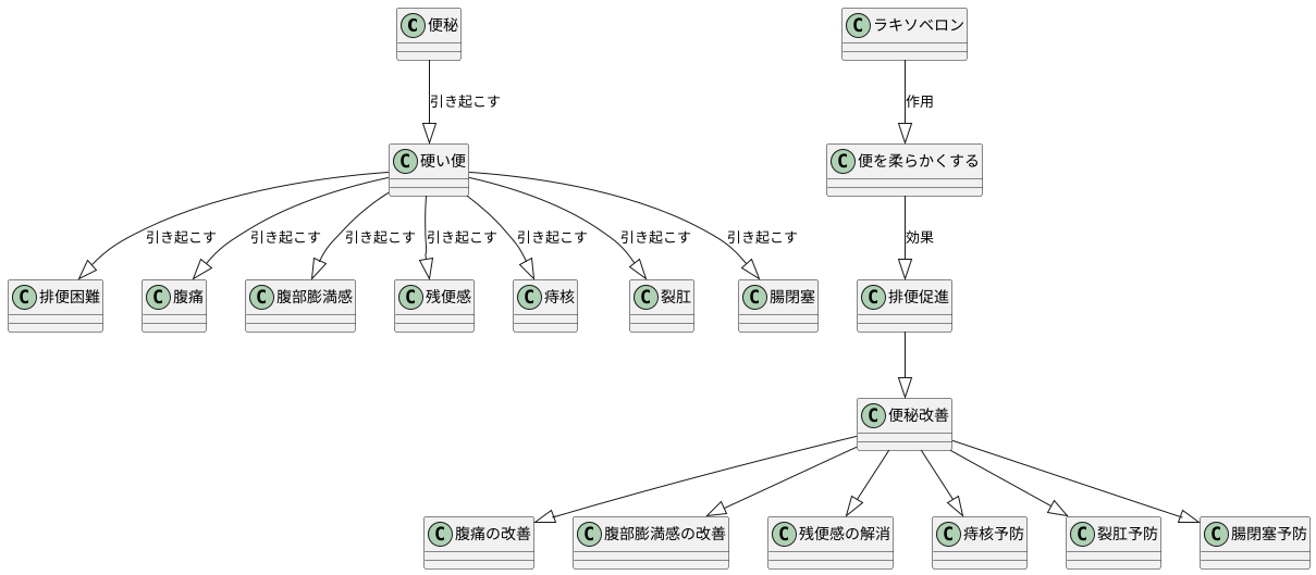 問題の把握