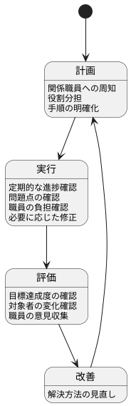 解決策の実行と評価