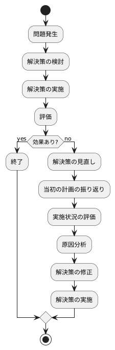解決策の見直し