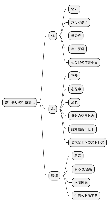 行動の背景にあるもの