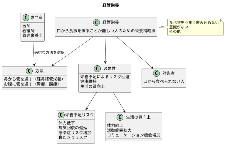 経管栄養とは