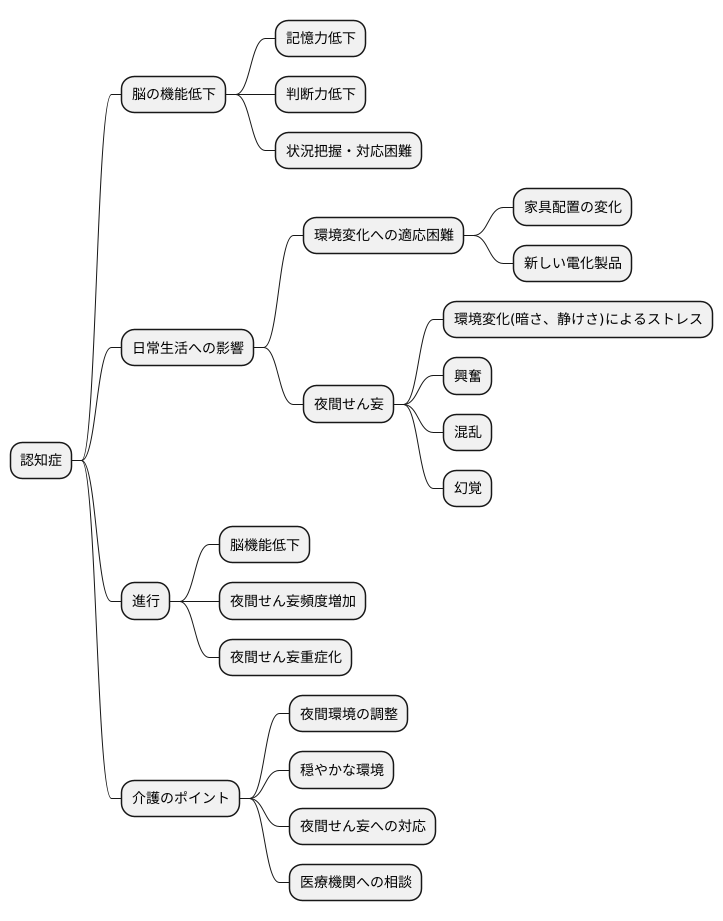 認知症との関連