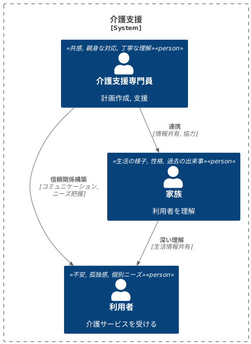 利用者との関係構築