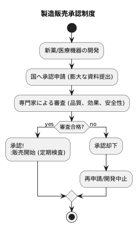製造販売の承認制度