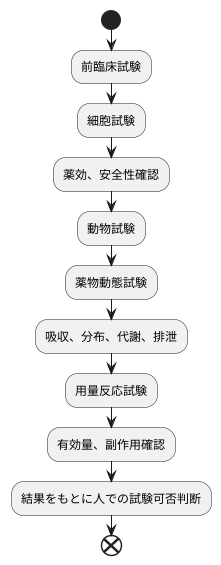 前臨床試験