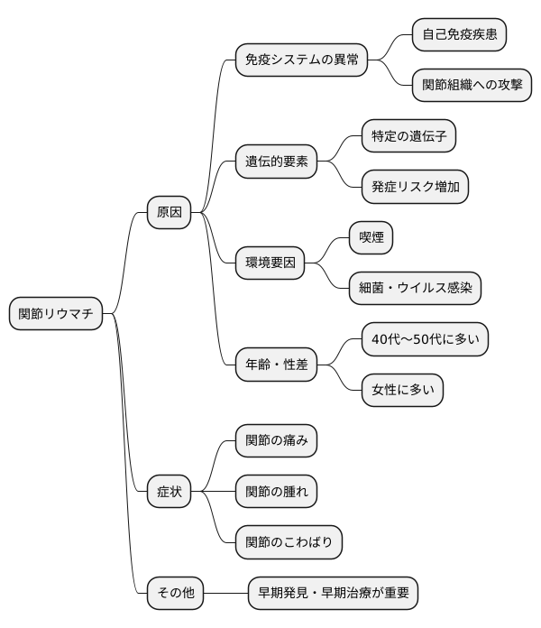 原因と危険因子