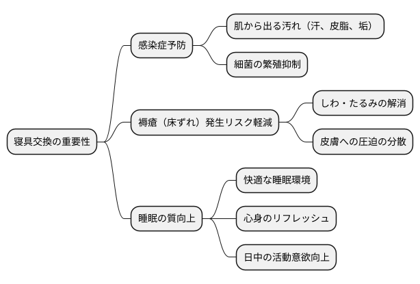 寝具交換の重要性