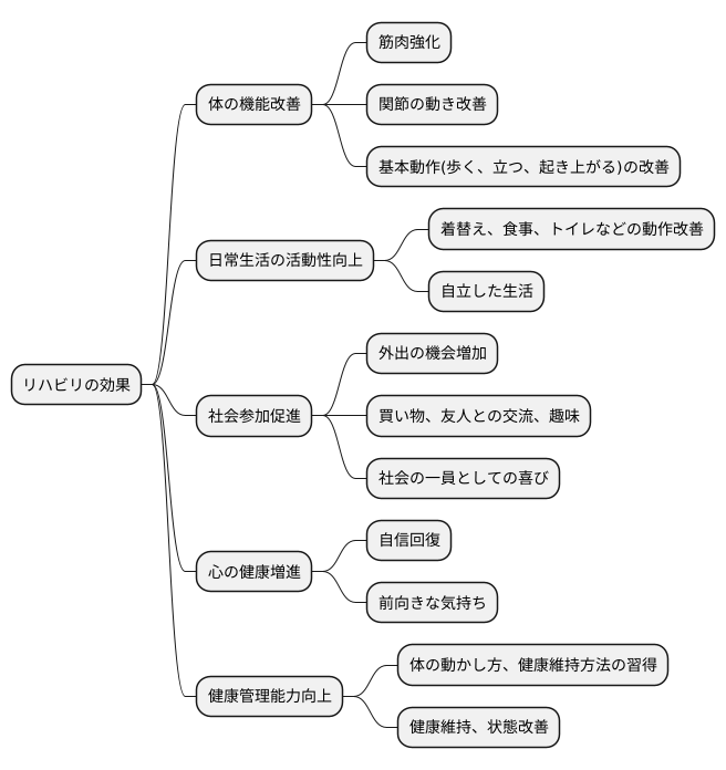 リハビリの効果