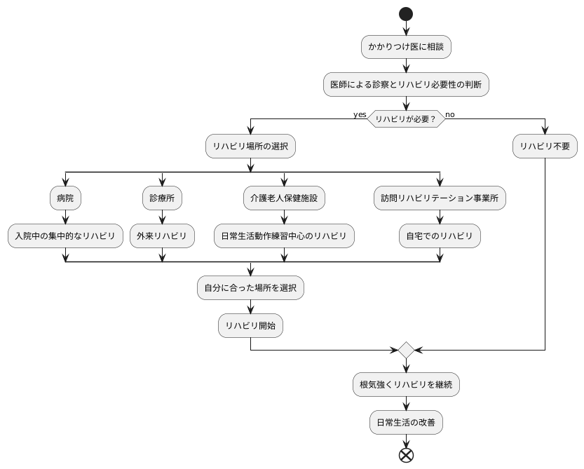 リハビリテーションを受けるには