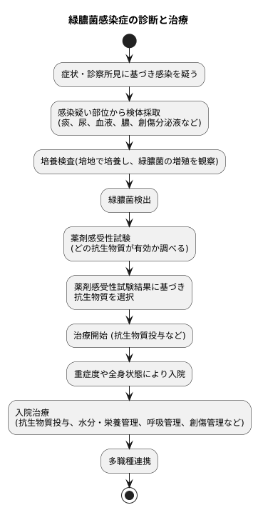 診断と治療
