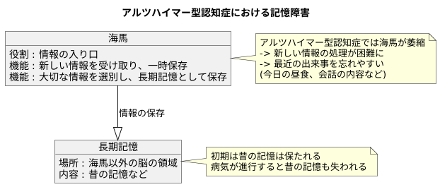 記憶を司る部位の萎縮