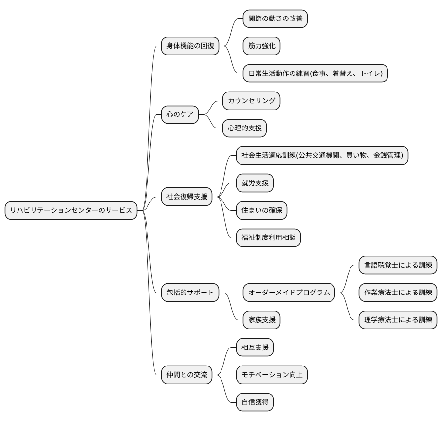 提供されるサービス