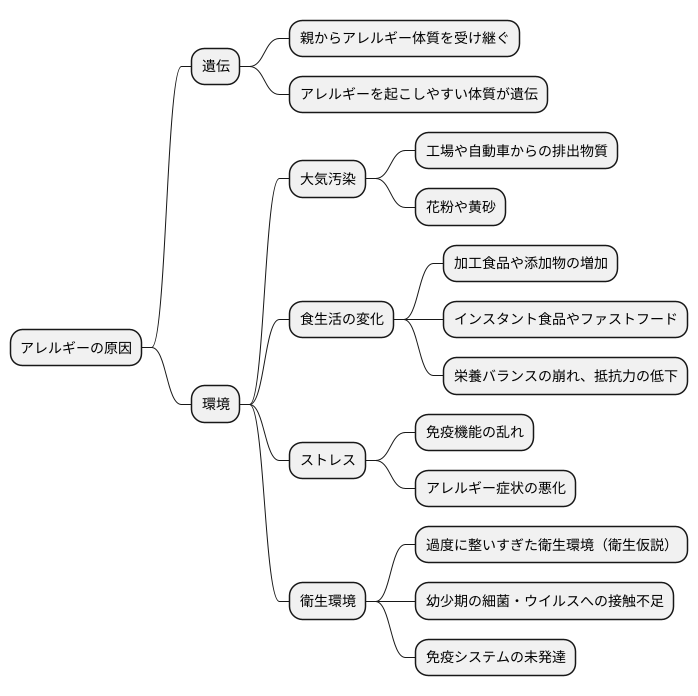 アレルギーの原因