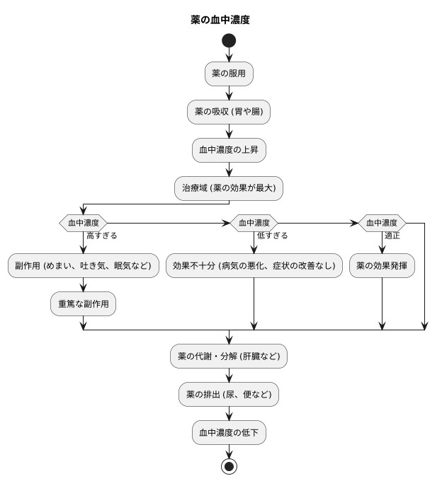 薬の血中濃度とは