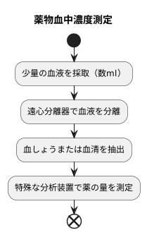 測定の方法