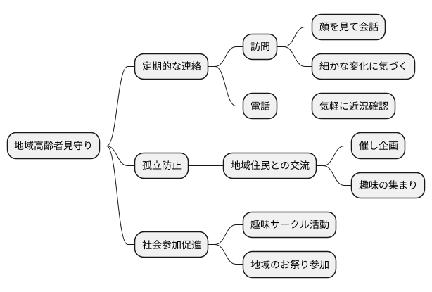 地域の高齢者の見守り