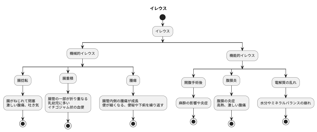 イレウスの原因