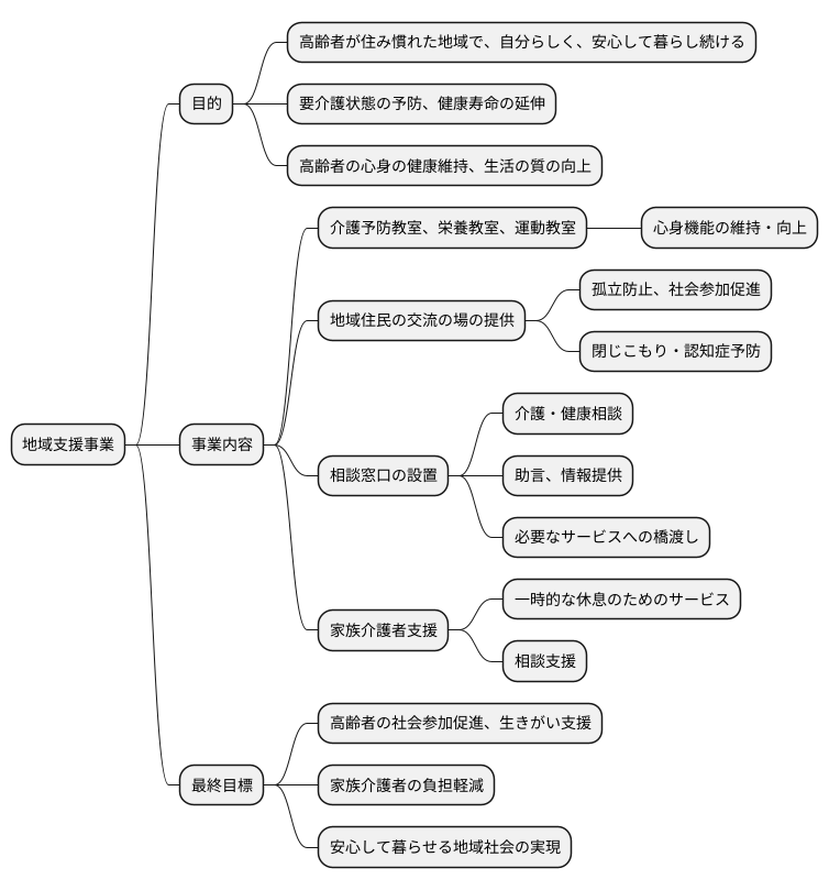 地域支援事業の目的