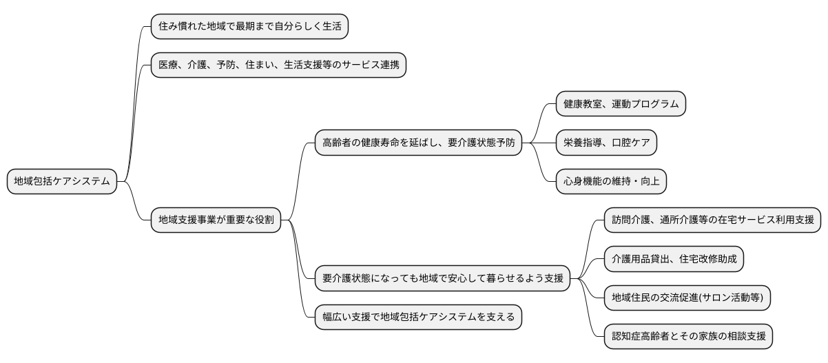 地域包括ケアシステムとの連携