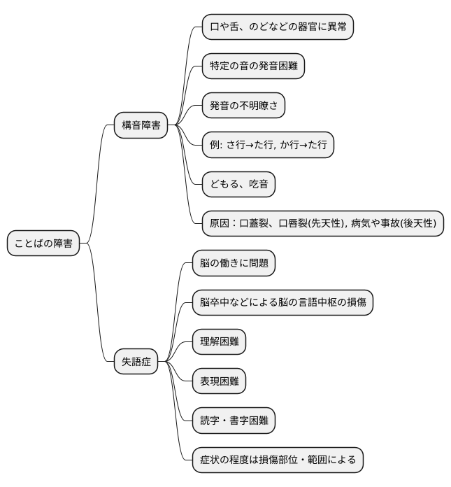 ことばの障害とは