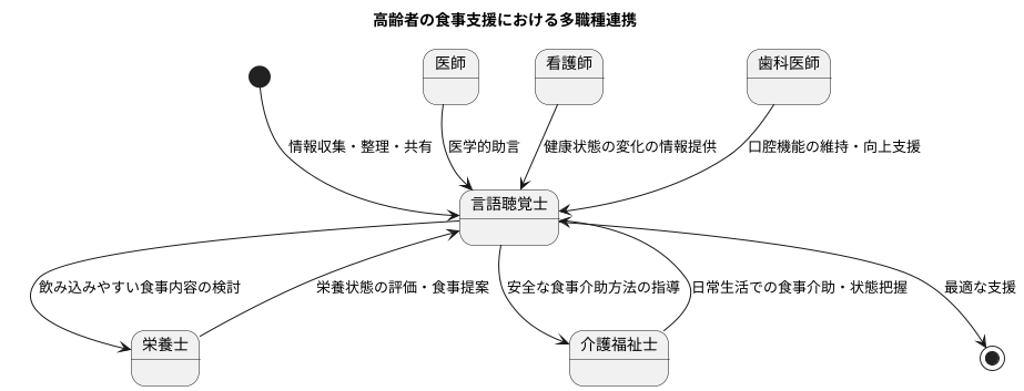 多職種連携の重要性