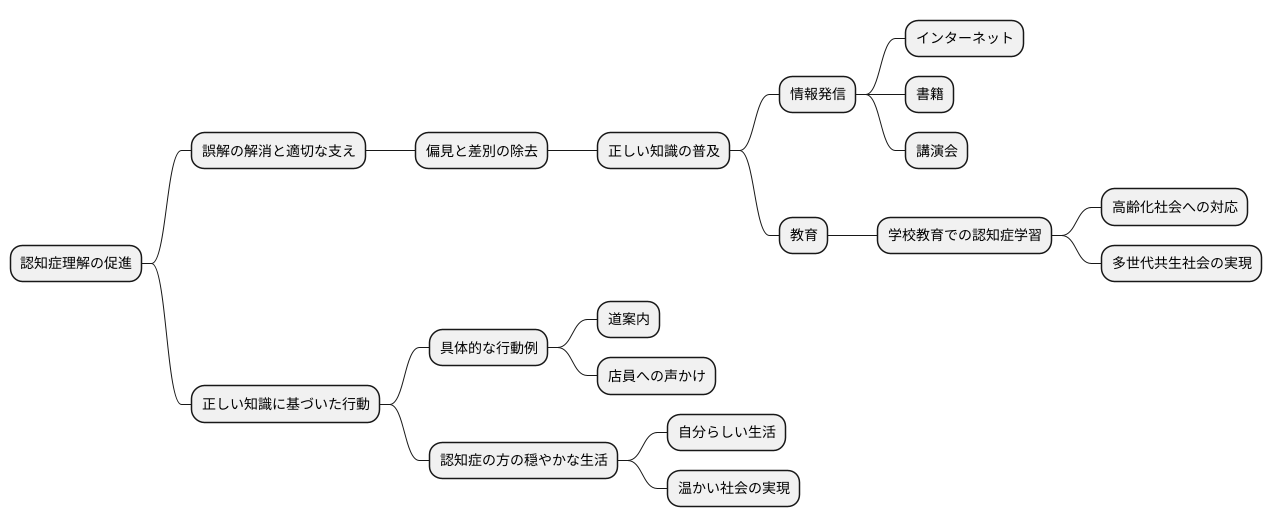 正しい知識の普及