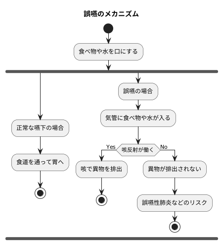 誤嚥とは何か