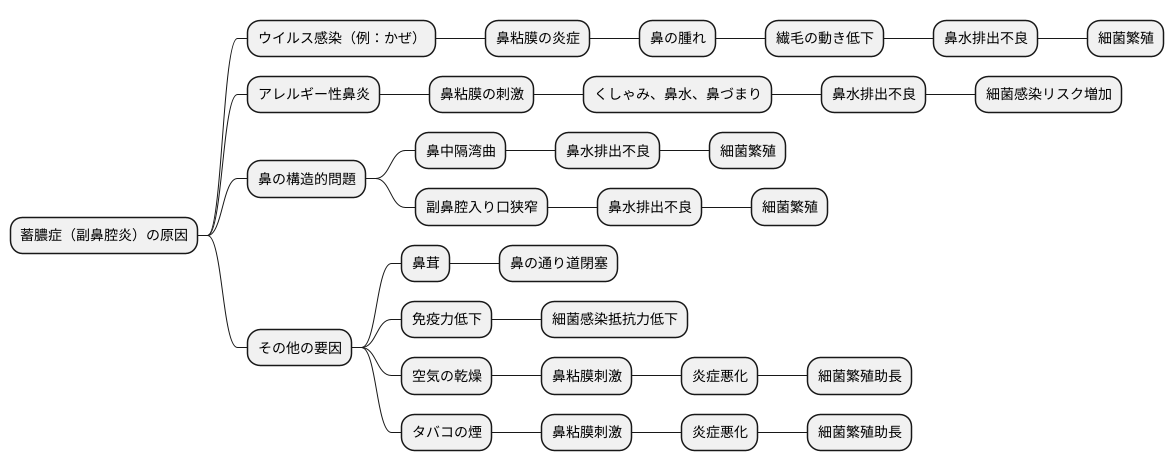 蓄膿症の原因