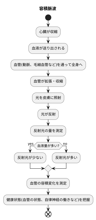 容積脈波とは