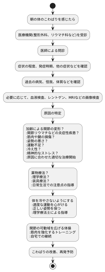 専門家への相談