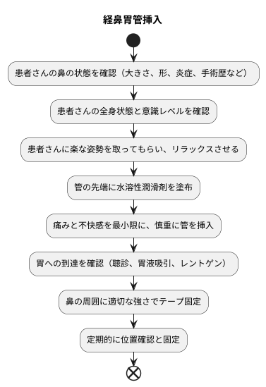 経鼻胃管の挿入