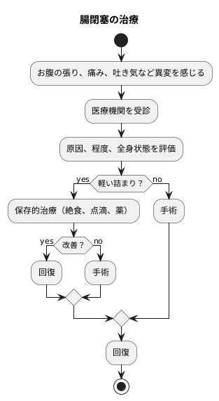 治療方法
