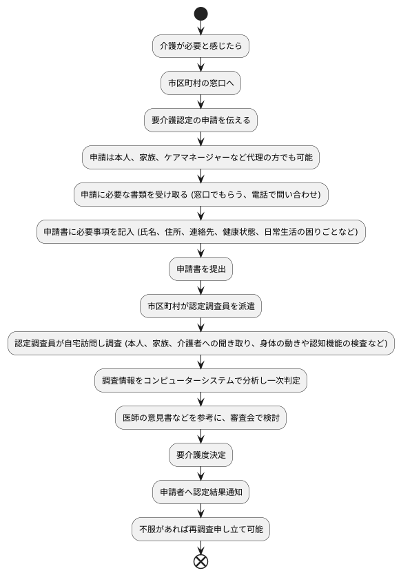 認定の申請方法