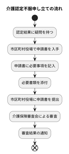 不服申し立て