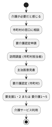 申請の目的