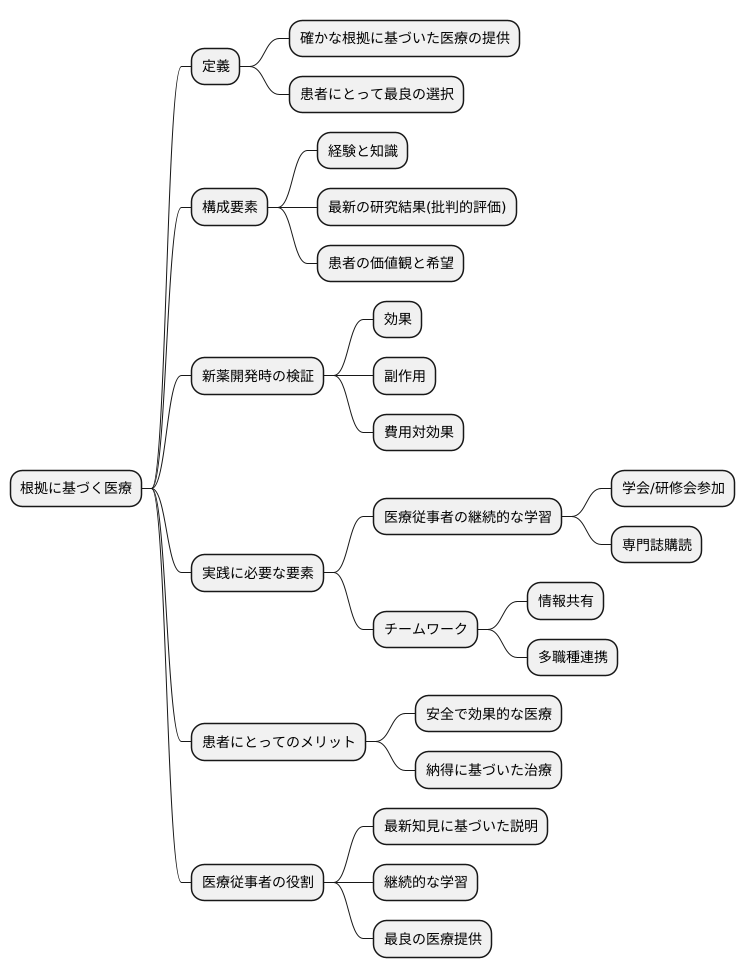 根拠に基づく医療の必要性