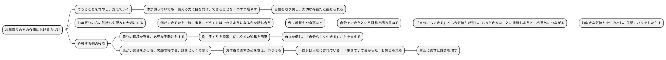 利用者への力づけ