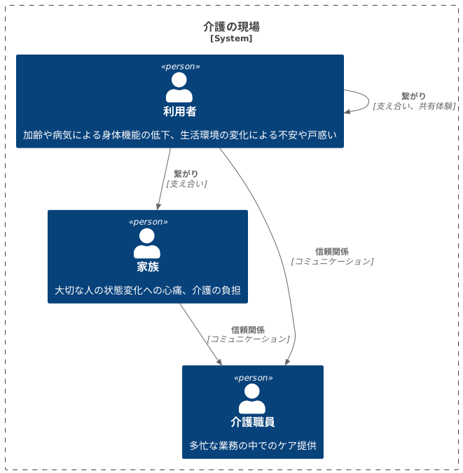 関係性の構築