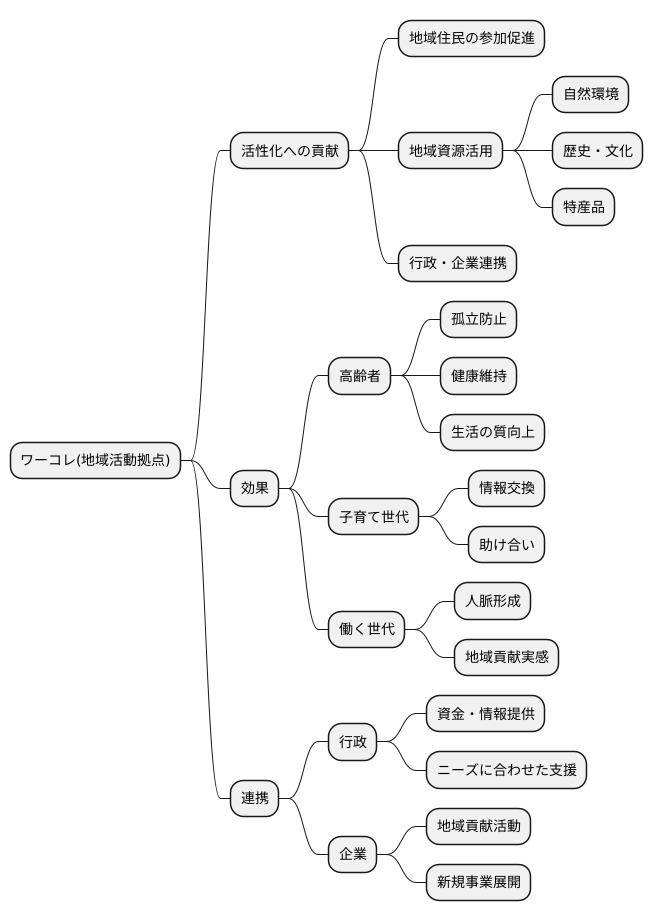 これからの地域づくり