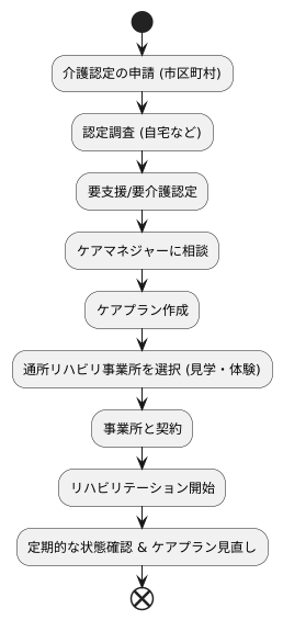 利用の流れ