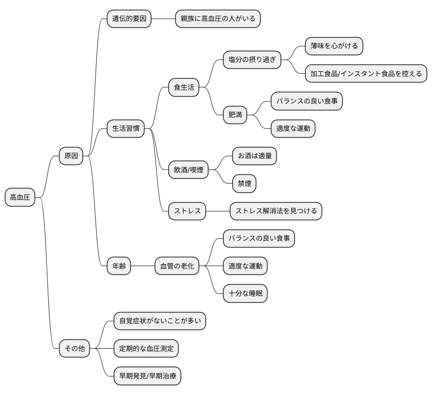 高血圧の原因