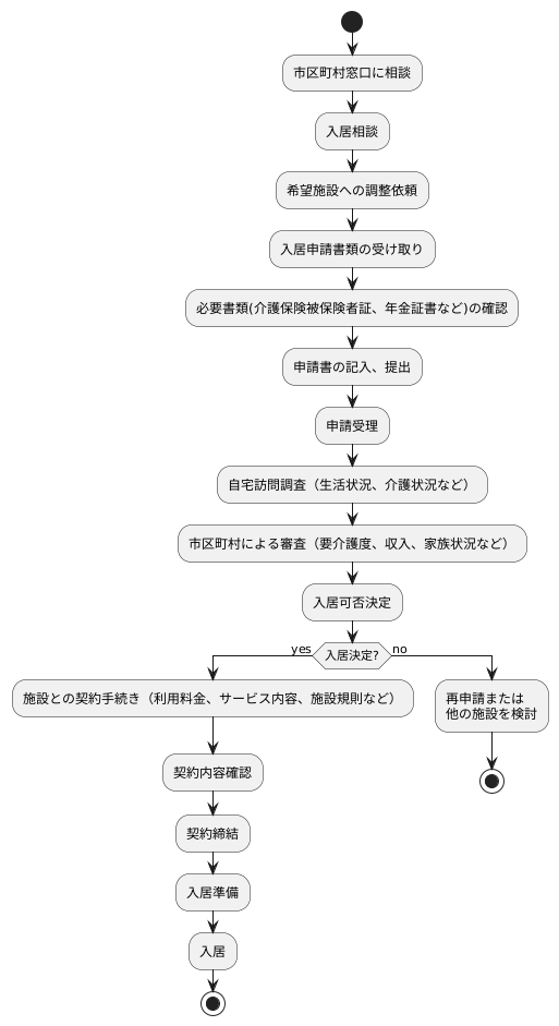 入居の手続き