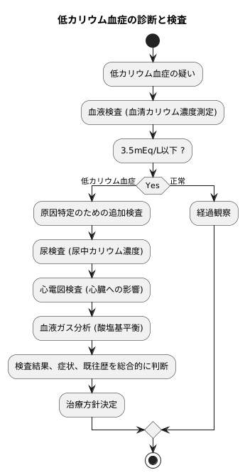 診断方法