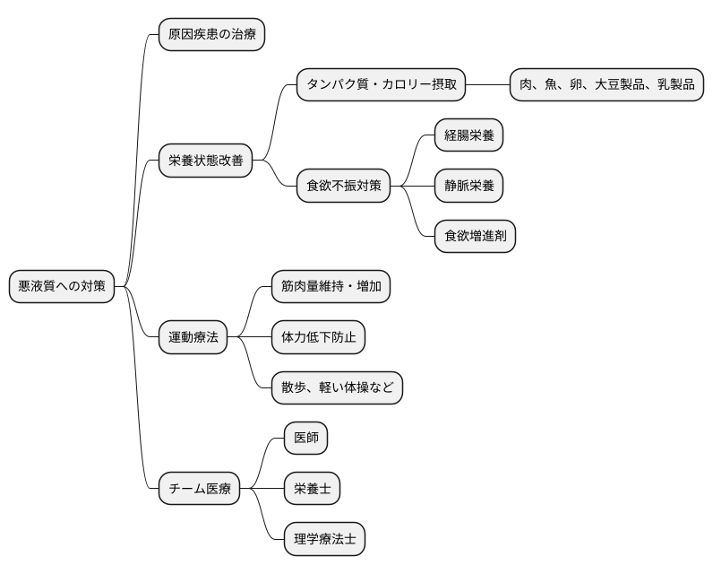 悪液質への対策